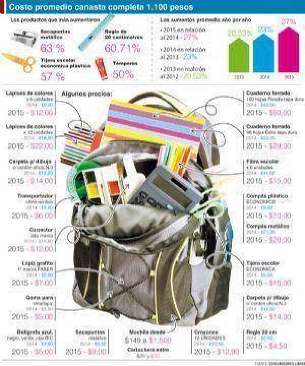 Canasta escolar: llenar la mochila para el colegio ya cuesta m�s de mil pesos