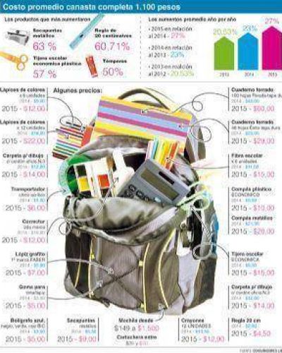 Canasta escolar: llenar la mochila para el colegio ya cuesta m�s de mil pesos