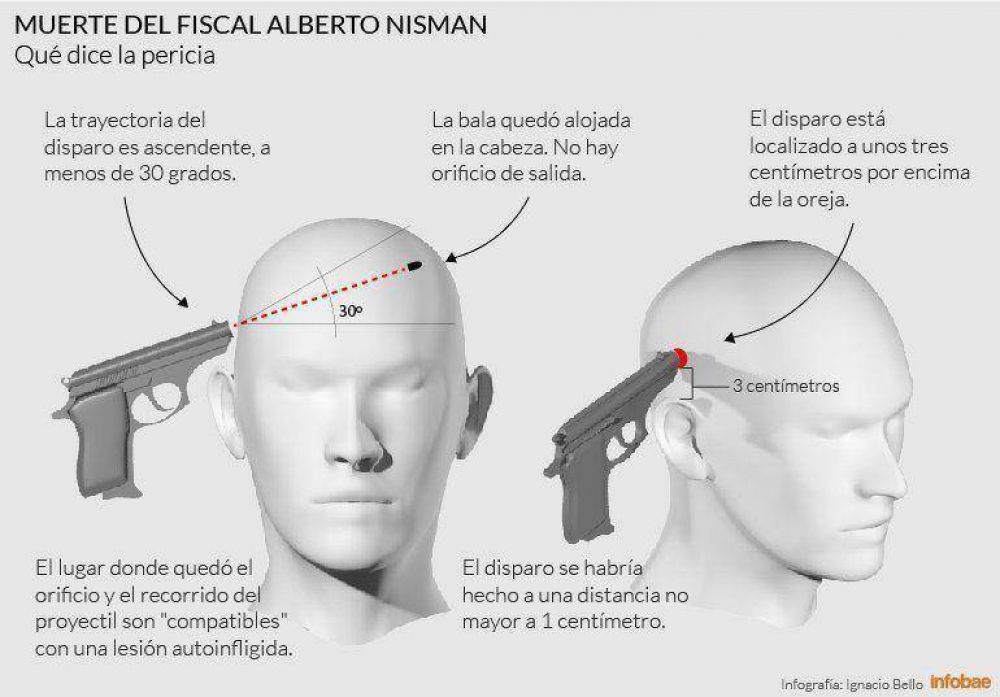 Muerte de Nisman: una pericia confirm cmo fue la trayectoria del disparo