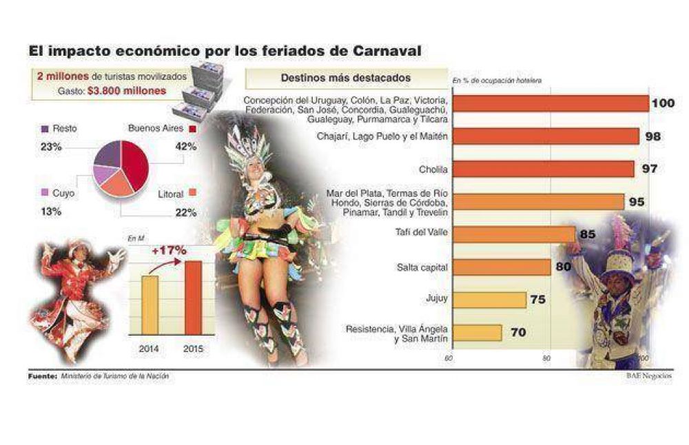 Los carnavales generaron un movimiento de $3.800 millones