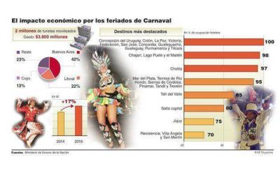 Los carnavales generaron un movimiento de $3.800 millones