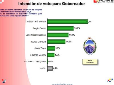Encuesta: Bosetti saca una ventaja superior a los 15 puntos