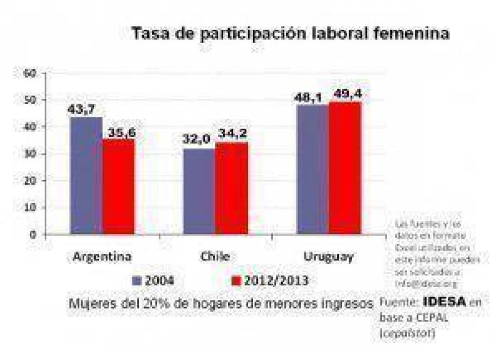 Cay� la participaci�n laboral femenina en los hogares pobres