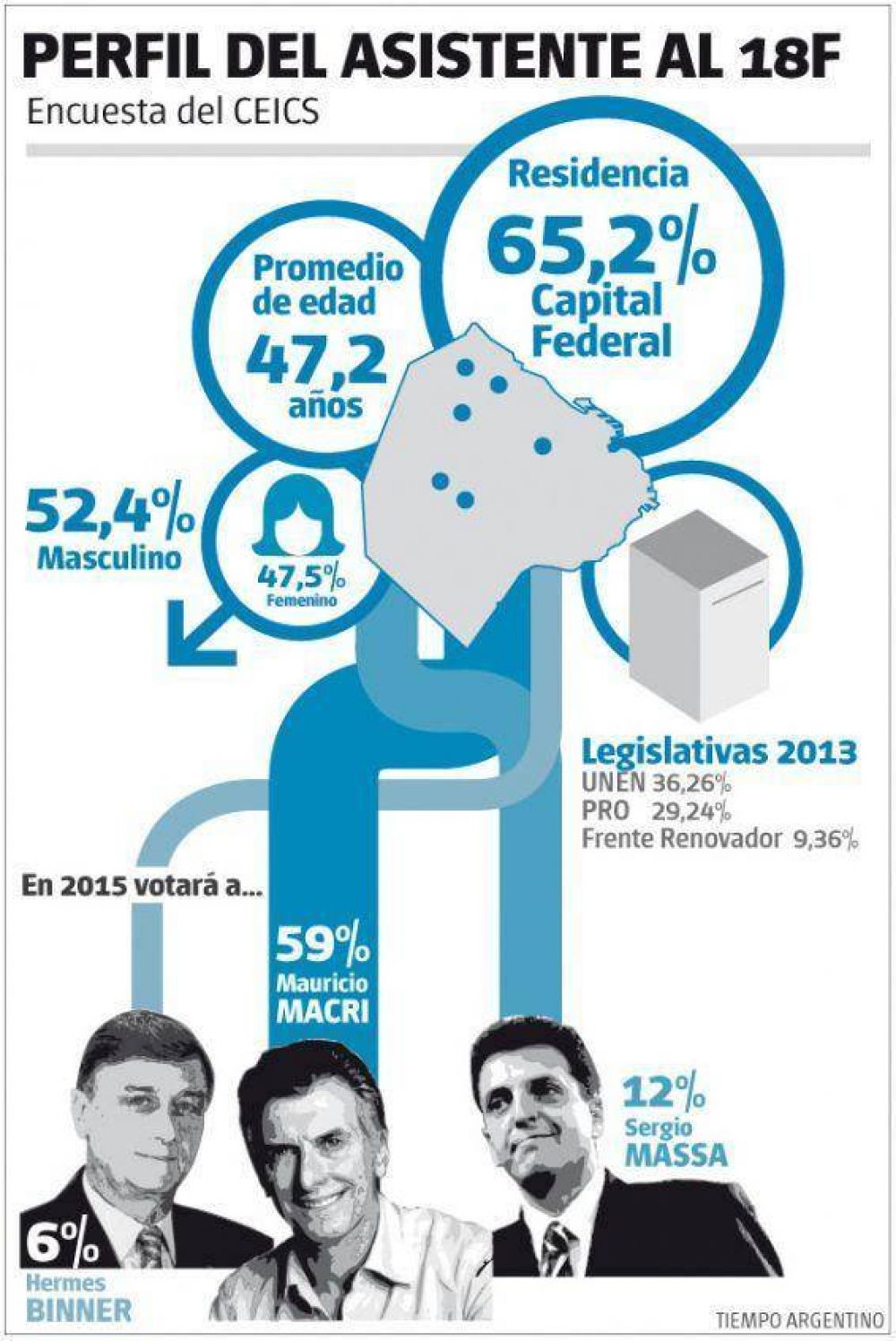 La mayora de los asistentes al 18F es portea y votar por Macri