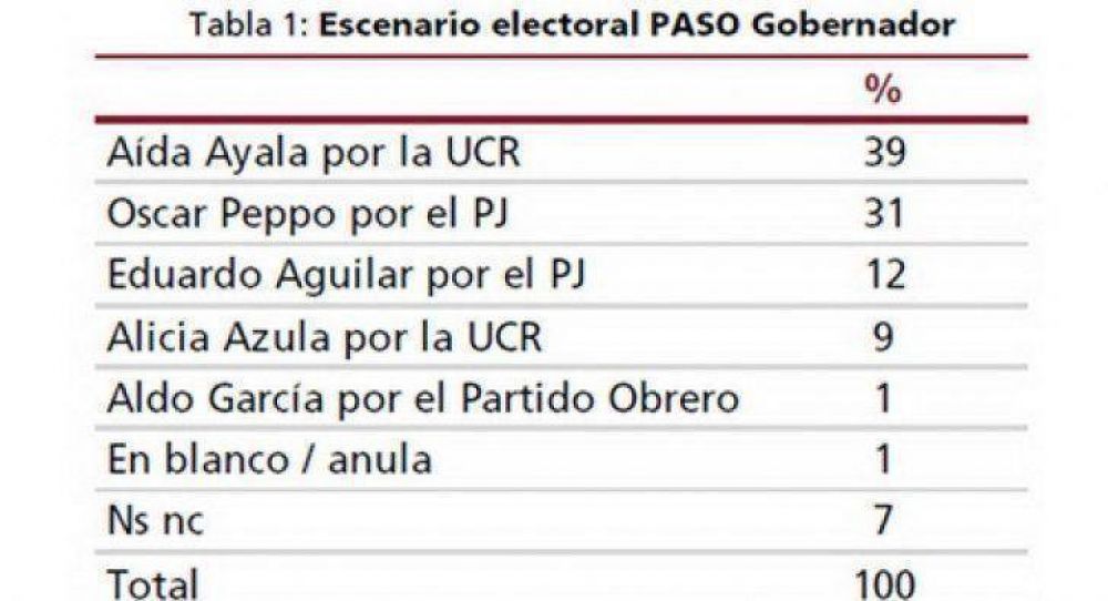 Se perfila A�da Ayala como favorita para quedarse con la Gobernaci�n