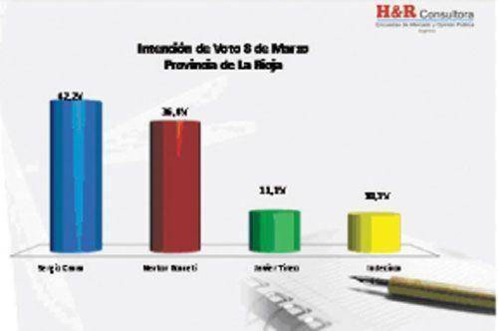 Casas tiene una ventaja de m�s de 5 puntos