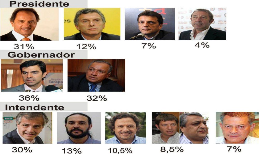 Comicios 2015: Para ICQ  hoy los ganadores serian Scioli, Urtubey y Durand