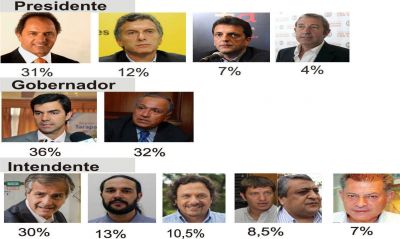 Comicios 2015: Para ICQ  hoy los ganadores serian Scioli, Urtubey y Durand