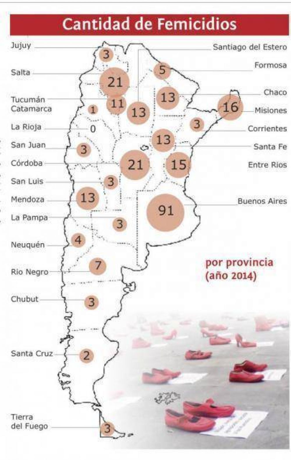 En 2014 hubo 13 femicidios en la Provincia