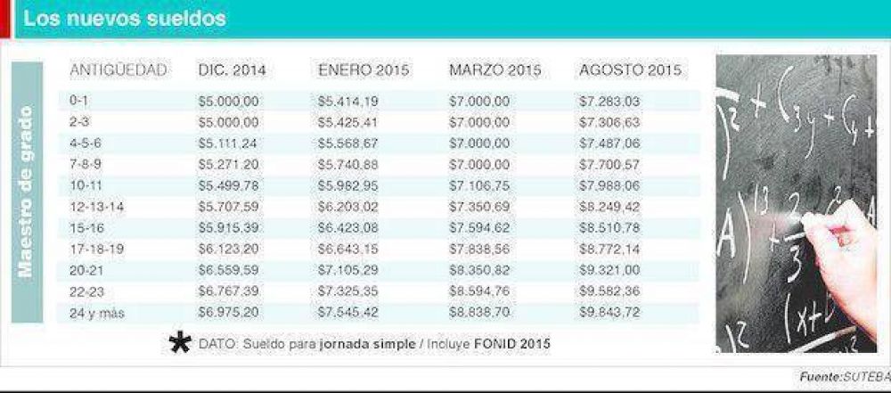 POR JORNADA SIMPLE DE CUATRO HORAS  Un maestro cobrar� hasta $ 9.850