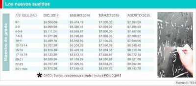 POR JORNADA SIMPLE DE CUATRO HORAS  Un maestro cobrar� hasta $ 9.850