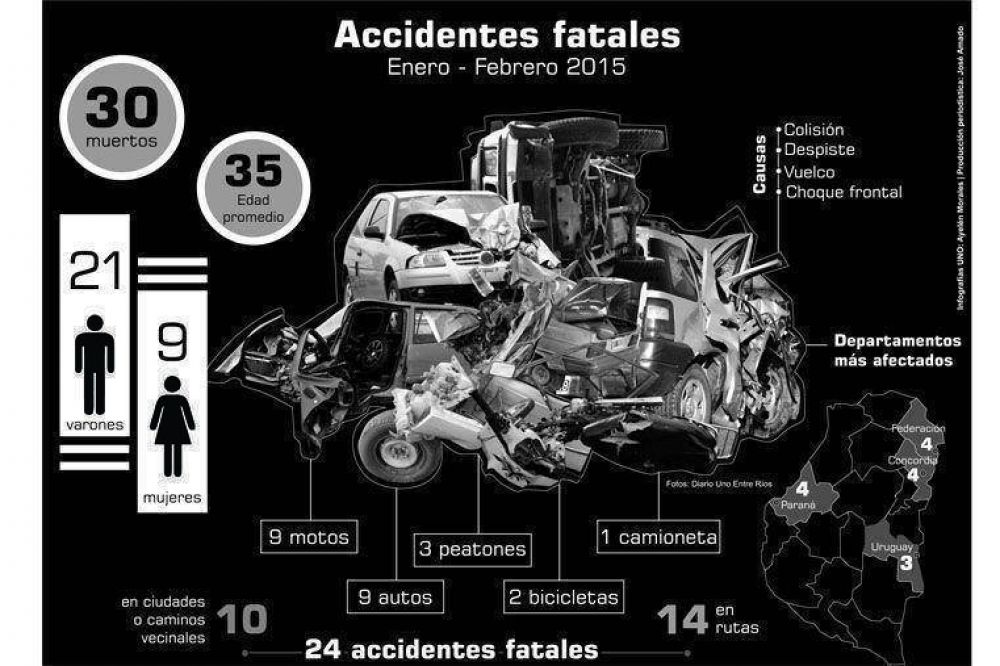 Por accidentes murieron 30 personas en enero y febrero