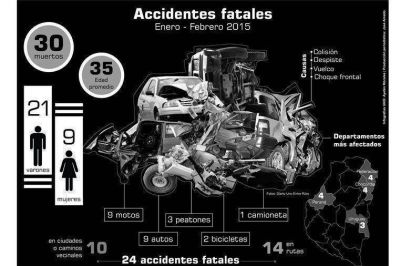 Por accidentes murieron 30 personas en enero y febrero