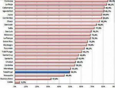 El 85,9% de los recursos econ�micos de Catamarca provienen de la Naci�n