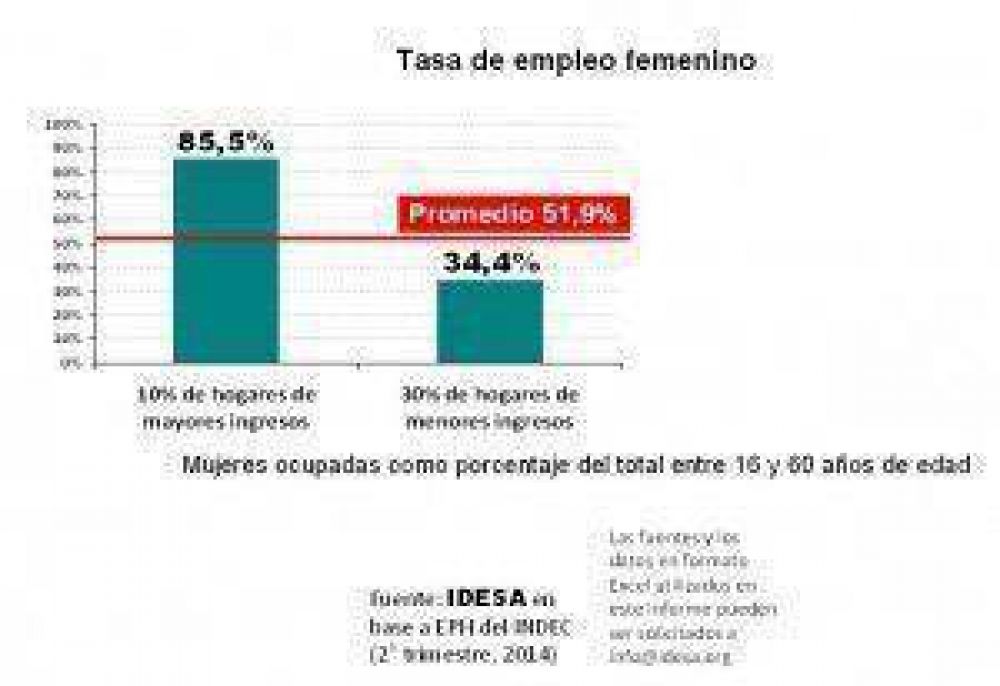 2 de cada 3 mujeres pobres no trabaja