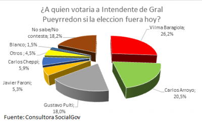 Elecciones 2015: Baragiola lidera las preferencias en una encuesta