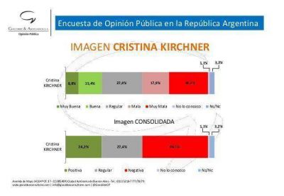 Seg�n Giacobbe, Macri se despega de los otros candidatos