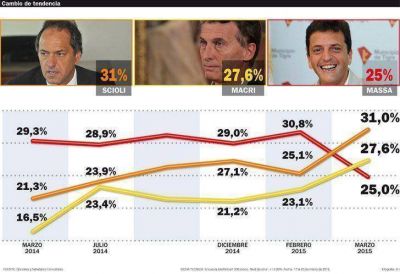 Scioli y Macri, con ventaja en la pelea por el ballottage
