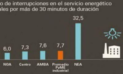 Empresas misioneras, sufren m�s cortes de energ�a que en el resto del pa�s