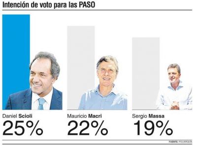 Scioli y Macri, separados apenas por tres puntos