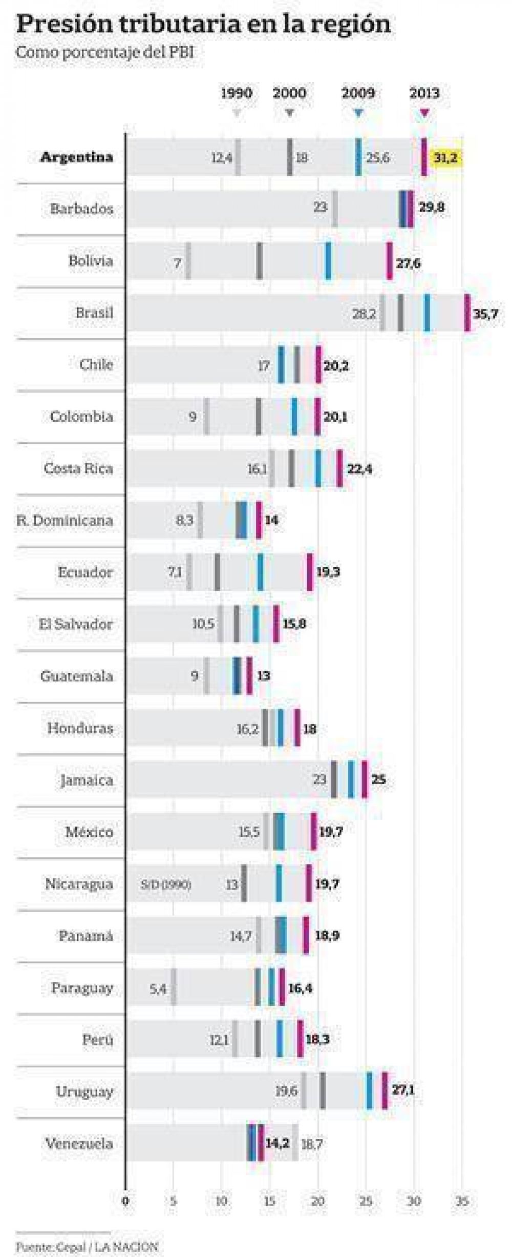 La Argentina tiene hoy la mayor presi�n tributaria de su historia