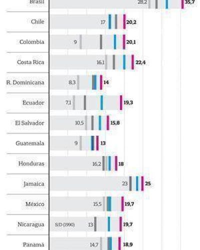 La Argentina tiene hoy la mayor presi�n tributaria de su historia