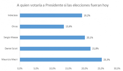 Palumbo: �Las encuestas nos dicen que Macri y Baragiola son los mejores posicionados�