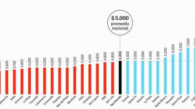 El promedio de ingreso de los bahienses es de $5.500 mensuales