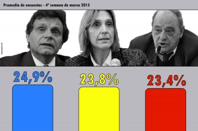 Promedio de encuestas � 4� semana de marzo