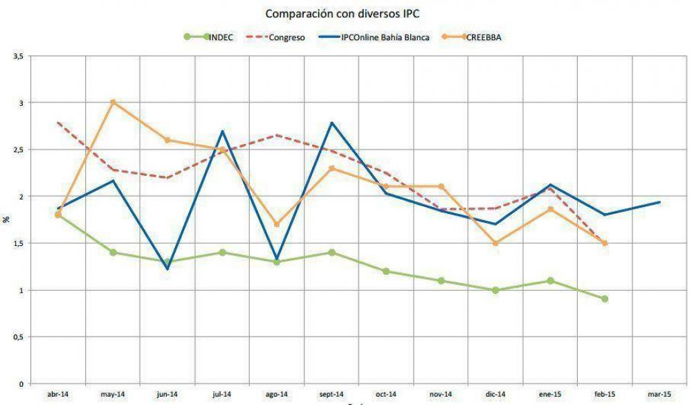 La inflaci�n de marzo en la ciudad alcanz� el 1,94 %, seg�n el relevamiento del IPC Online
