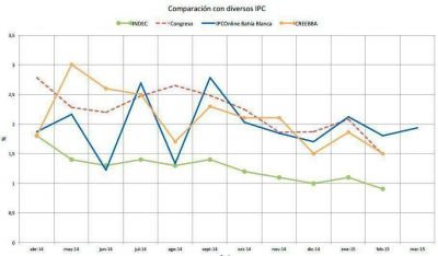 La inflaci�n de marzo en la ciudad alcanz� el 1,94 %, seg�n el relevamiento del IPC Online