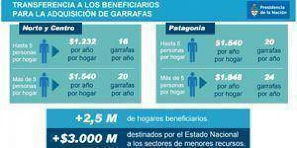 Hoy depositan $154 a beneficiarios para la compra de garrafas sociales