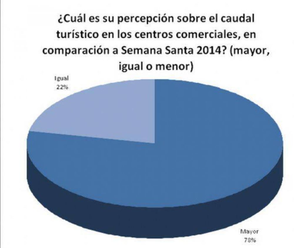 Semana Santa dej� un saldo positivo para los comerciantes marplatenses