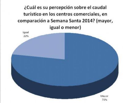 Semana Santa dej� un saldo positivo para los comerciantes marplatenses