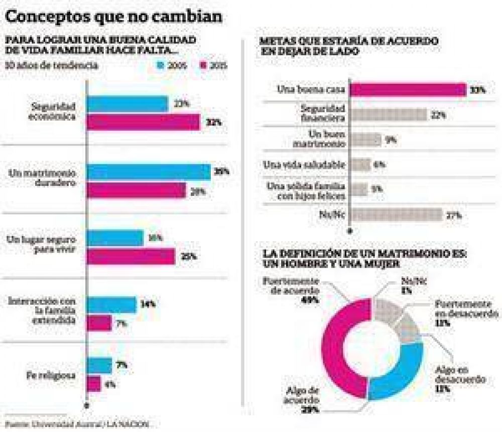 La familia, primero: pese a los cambios sociales, sigue siendo la prioridad
