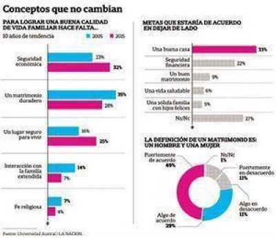 La familia, primero: pese a los cambios sociales, sigue siendo la prioridad
