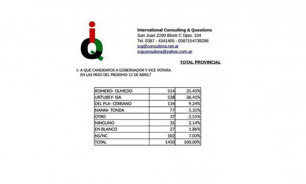 Una marcada paridad entre Romero y Urtubey