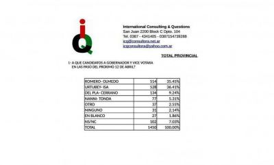 Una marcada paridad entre Romero y Urtubey