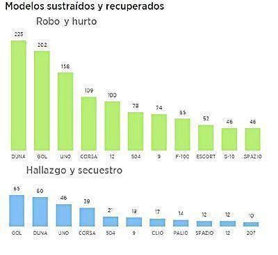 Identifican las zonas de la ciudad con m�s hallazgos de automotores sustra�dos