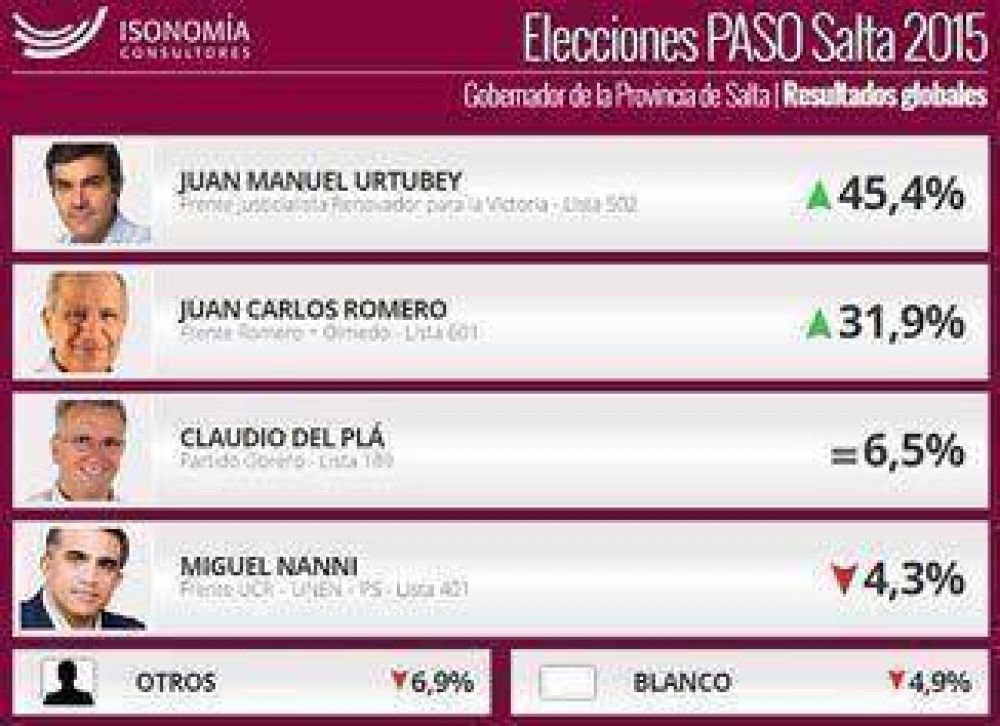 PASO Salta: el oficialismo se fortalece