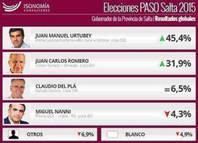 PASO Salta: el oficialismo se fortalece