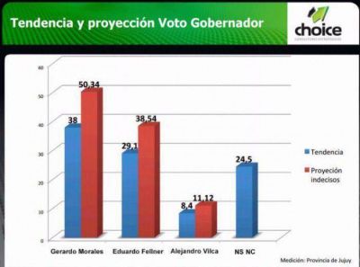 Jujuy: Encuesta provincial muestra una clara necesidad de cambio y la tendencia ganadora de Gerardo Morales