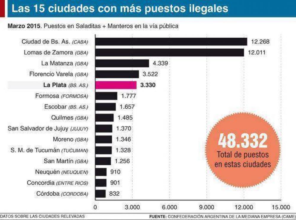 Venta ilegal: La Plata 5� en un r�nking nacional