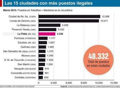 Venta ilegal: La Plata 5� en un r�nking nacional