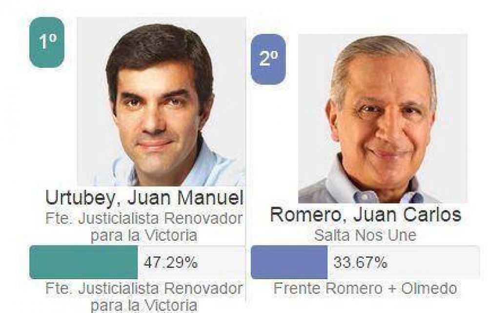 Amplia victoria de Urtubey en las P.A.S.O. 