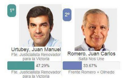 Amplia victoria de Urtubey en las P.A.S.O. 