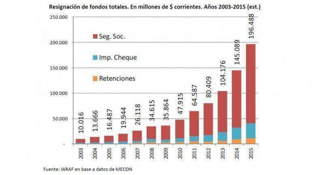 Desde 2003, el Gobierno retuvo m�s de $800 mil millones correspondientes a las provincias