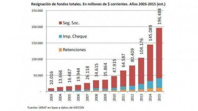 Desde 2003, el Gobierno retuvo m�s de $800 mil millones correspondientes a las provincias