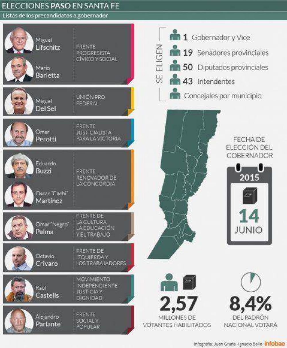 Santa Fe acudi� a las urnas en una elecci�n primaria clave de cara a las nacionales