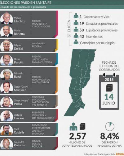 Santa Fe acudi� a las urnas en una elecci�n primaria clave de cara a las nacionales